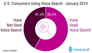 Voice search stats
