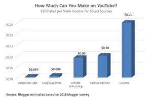 how to make money on youtube