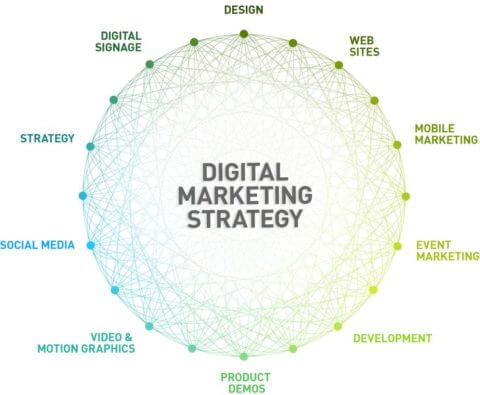 Digital marketing strategy