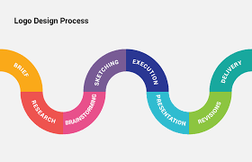 design process