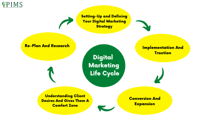 digital marketing life cycle