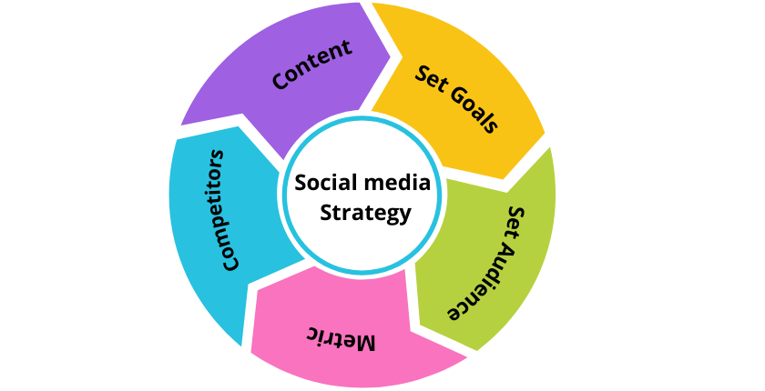 social media strategies